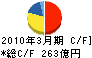 日本軽金属 キャッシュフロー計算書 2010年3月期