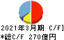 宝ホールディングス キャッシュフロー計算書 2021年3月期