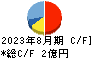 アスマーク キャッシュフロー計算書 2023年8月期