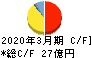 藤倉コンポジット キャッシュフロー計算書 2020年3月期
