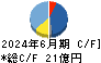 ＫＬａｂ キャッシュフロー計算書 2024年6月期