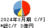 日本製麻 キャッシュフロー計算書 2024年3月期