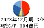 テイ・エス　テック キャッシュフロー計算書 2023年12月期