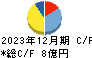 赤阪鐵工所 キャッシュフロー計算書 2023年12月期