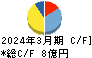赤阪鐵工所 キャッシュフロー計算書 2024年3月期