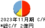 エスクロー・エージェント・ジャパン キャッシュフロー計算書 2023年11月期