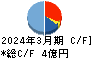 イントランス キャッシュフロー計算書 2024年3月期