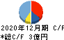 東京通信グループ キャッシュフロー計算書 2020年12月期