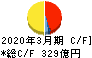 福山通運 キャッシュフロー計算書 2020年3月期
