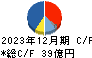 大成温調 キャッシュフロー計算書 2023年12月期