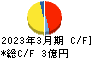 インターネットインフィニティー キャッシュフロー計算書 2023年3月期