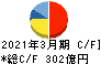 全国保証 キャッシュフロー計算書 2021年3月期