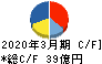元気寿司 キャッシュフロー計算書 2020年3月期
