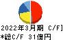 田辺工業 キャッシュフロー計算書 2022年3月期