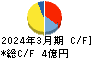 バーチャレクス・ホールディングス キャッシュフロー計算書 2024年3月期