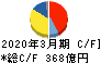 ディスコ キャッシュフロー計算書 2020年3月期