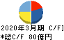 ＪＭＤＣ キャッシュフロー計算書 2020年3月期