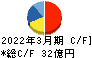 クレスコ キャッシュフロー計算書 2022年3月期