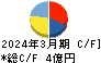 ＪＢイレブン キャッシュフロー計算書 2024年3月期