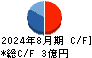 テンダ キャッシュフロー計算書 2024年8月期 テンダ キャッシュフロー計算書 2024年8月期