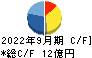 粧美堂 キャッシュフロー計算書 2022年9月期