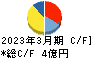 ＨＹＵＧＡ　ＰＲＩＭＡＲＹ　ＣＡＲＥ キャッシュフロー計算書 2023年3月期