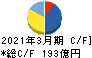 コロワイド キャッシュフロー計算書 2021年3月期 コロワイド キャッシュフロー計算書 2021年3月期