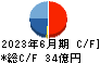 植木組 キャッシュフロー計算書 2023年6月期