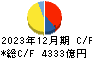 中部電力 キャッシュフロー計算書 2023年12月期