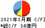 日本化学産業 キャッシュフロー計算書 2021年3月期