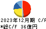 ジーエルサイエンス キャッシュフロー計算書 2023年12月期