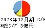 ミクリード キャッシュフロー計算書 2023年12月期