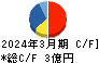 サインド キャッシュフロー計算書 2024年3月期