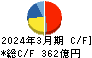 日清オイリオグループ キャッシュフロー計算書 2024年3月期
