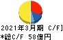 岩塚製菓 キャッシュフロー計算書 2021年3月期