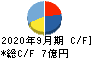 タカトリ キャッシュフロー計算書 2020年9月期