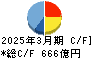 京成電鉄 キャッシュフロー計算書 2025年3月期 京成電鉄 キャッシュフロー計算書 2025年3月期