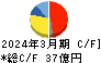 群栄化学工業 キャッシュフロー計算書 2024年3月期