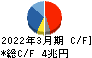 トヨタ自動車 キャッシュフロー計算書 2022年3月期