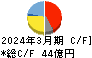 寺崎電気産業 キャッシュフロー計算書 2024年3月期