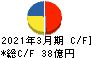 日本食品化工 キャッシュフロー計算書 2021年3月期
