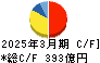 東海理化電機製作所 キャッシュフロー計算書 2025年3月期 東海理化電機製作所 キャッシュフロー計算書 2025年3月期