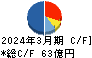 日本山村硝子 キャッシュフロー計算書 2024年3月期