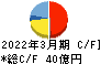元気寿司 キャッシュフロー計算書 2022年3月期