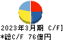 高圧ガス工業 キャッシュフロー計算書 2023年3月期