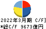 東京電力ホールディングス キャッシュフロー計算書 2022年3月期