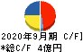 助川電気工業 キャッシュフロー計算書 2020年9月期