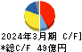 近畿車輛 キャッシュフロー計算書 2024年3月期