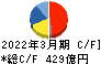 日清製粉グループ本社 キャッシュフロー計算書 2022年3月期