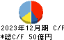 マースグループホールディングス キャッシュフロー計算書 2023年12月期